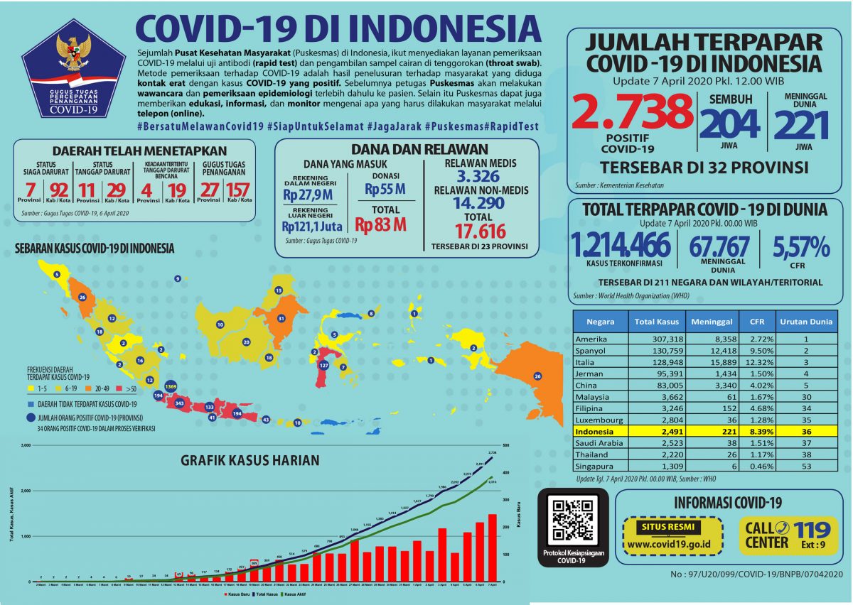 Update 7 April 2020 Infografik Covid-19: 2738 Positif, 204 Sembuh, 221 Meninggal